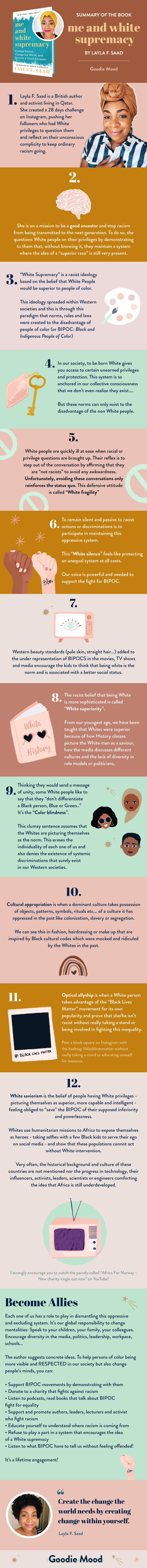 Summary of the book "Me and white supremacy" by Layla F. Saad - infographic