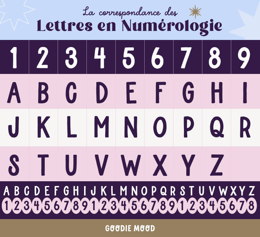 la signification des lettres de l'alphabet en numérologie - exposé goodie mood